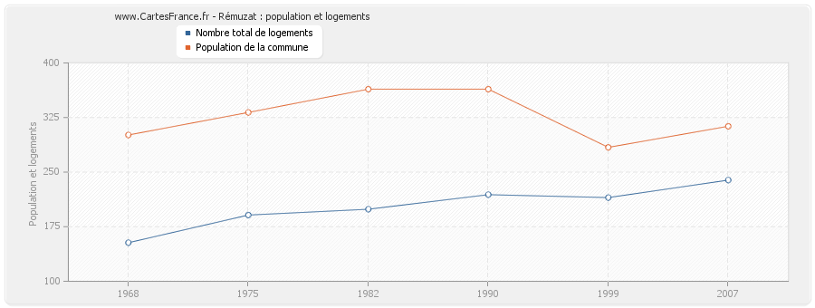 Rémuzat : population et logements