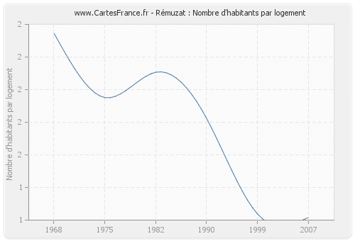 Rémuzat : Nombre d'habitants par logement