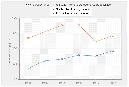 Rémuzat : Nombre de logements et population