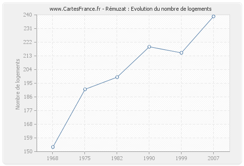 Rémuzat : Evolution du nombre de logements