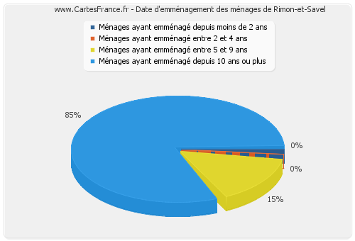 Date d'emménagement des ménages de Rimon-et-Savel