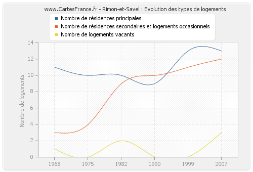 Rimon-et-Savel : Evolution des types de logements