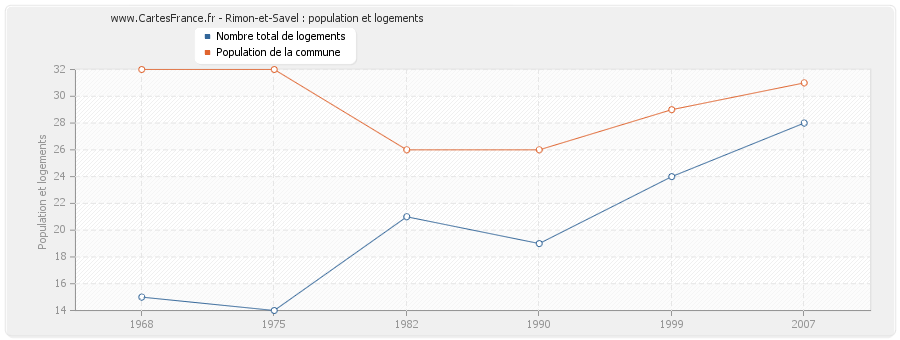 Rimon-et-Savel : population et logements