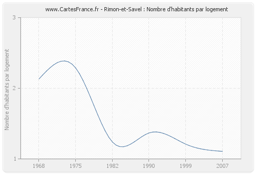 Rimon-et-Savel : Nombre d'habitants par logement