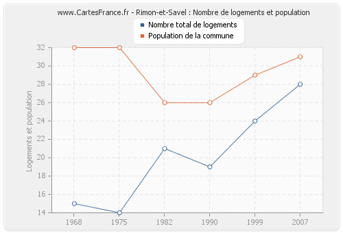 Rimon-et-Savel : Nombre de logements et population