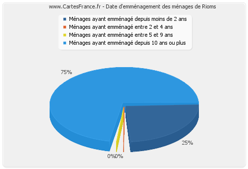 Date d'emménagement des ménages de Rioms