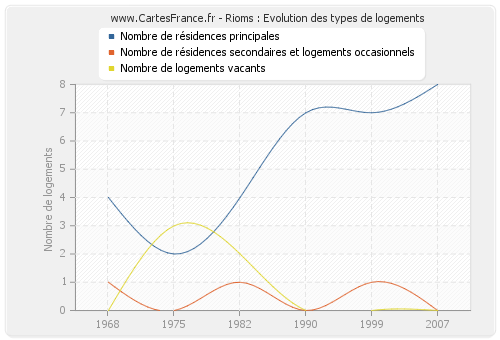 Rioms : Evolution des types de logements