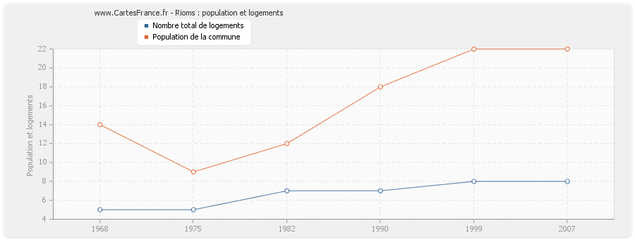 Rioms : population et logements