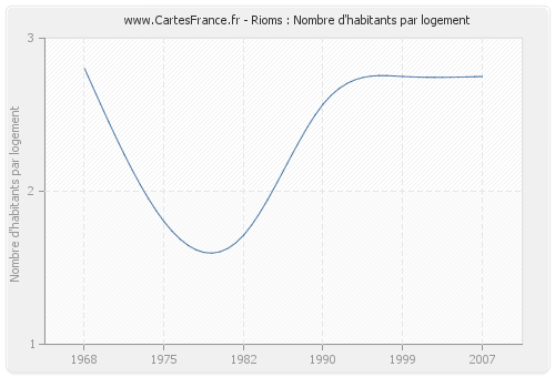 Rioms : Nombre d'habitants par logement