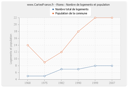 Rioms : Nombre de logements et population