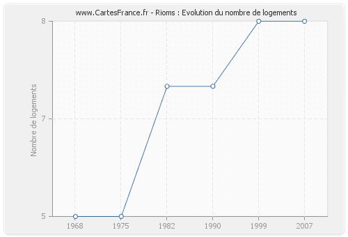 Rioms : Evolution du nombre de logements