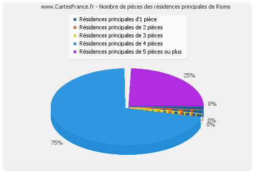 Nombre de pièces des résidences principales de Rioms