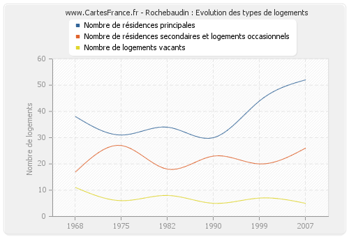 Rochebaudin : Evolution des types de logements