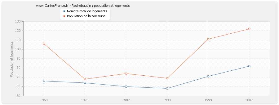 Rochebaudin : population et logements