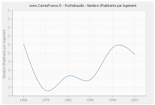 Rochebaudin : Nombre d'habitants par logement