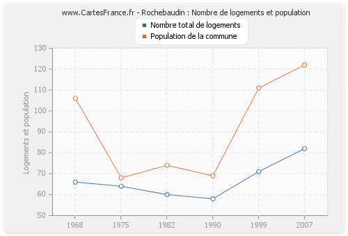 Rochebaudin : Nombre de logements et population
