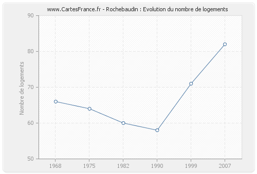 Rochebaudin : Evolution du nombre de logements