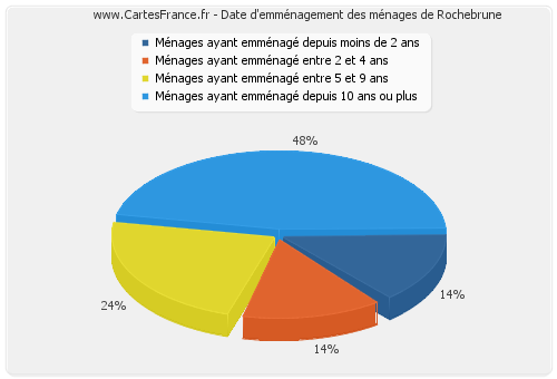 Date d'emménagement des ménages de Rochebrune