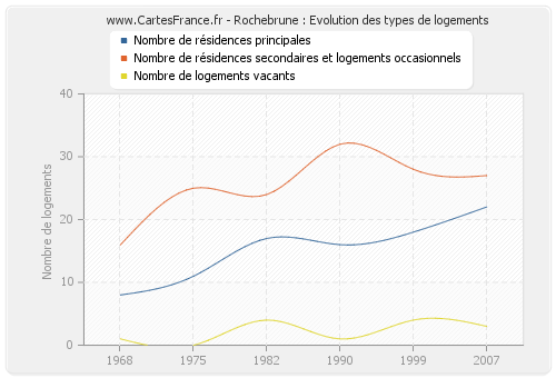 Rochebrune : Evolution des types de logements