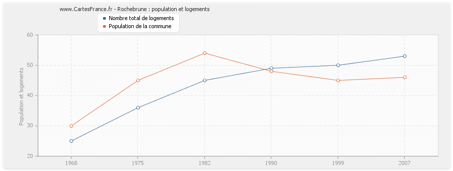 Rochebrune : population et logements