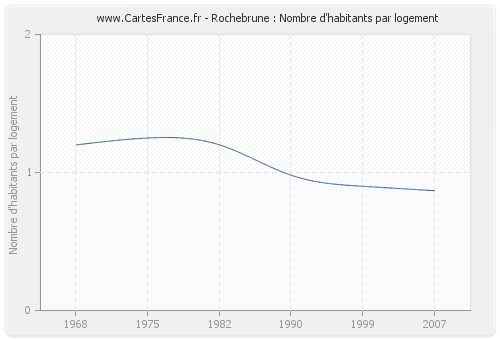 Rochebrune : Nombre d'habitants par logement