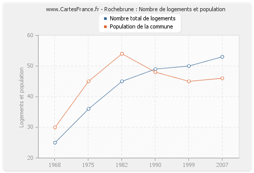 Rochebrune : Nombre de logements et population