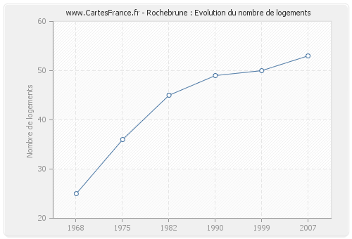 Rochebrune : Evolution du nombre de logements