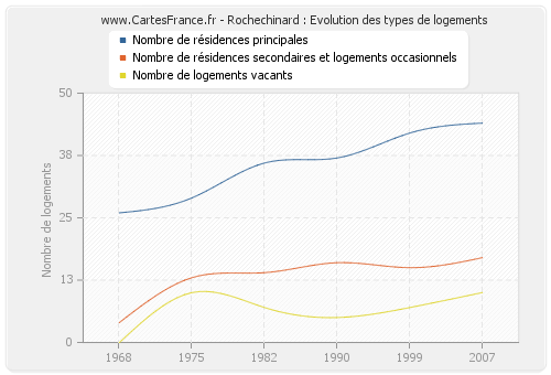 Rochechinard : Evolution des types de logements