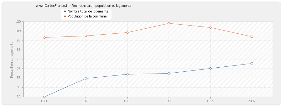 Rochechinard : population et logements