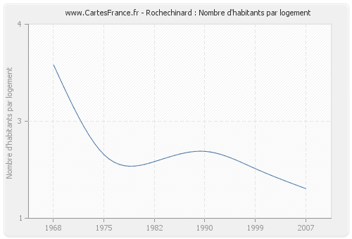 Rochechinard : Nombre d'habitants par logement