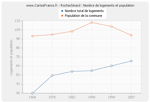 Rochechinard : Nombre de logements et population