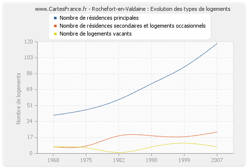 Rochefort-en-Valdaine : Evolution des types de logements