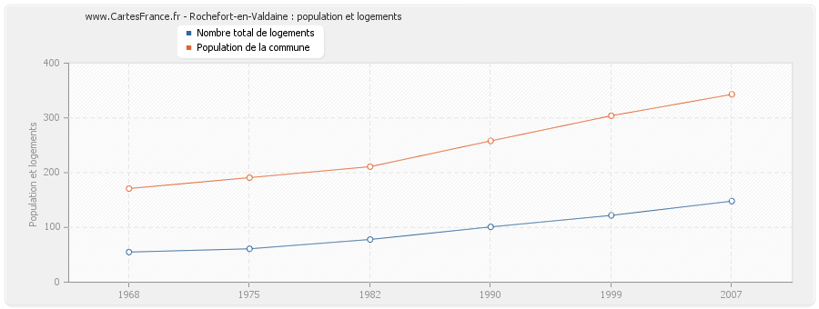 Rochefort-en-Valdaine : population et logements