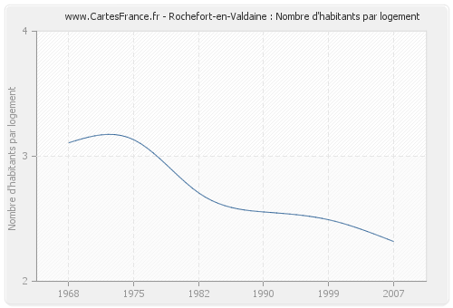 Rochefort-en-Valdaine : Nombre d'habitants par logement