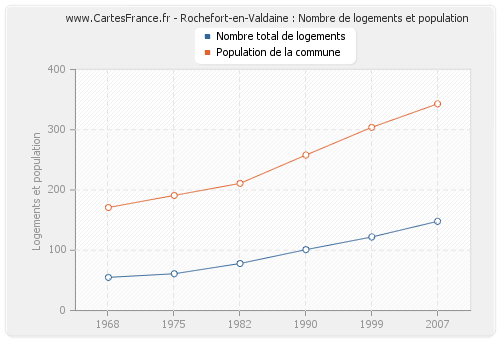 Rochefort-en-Valdaine : Nombre de logements et population