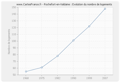 Rochefort-en-Valdaine : Evolution du nombre de logements