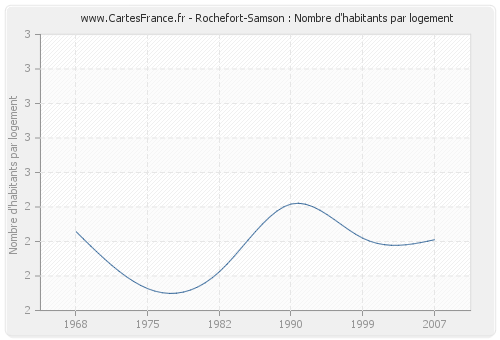 Rochefort-Samson : Nombre d'habitants par logement
