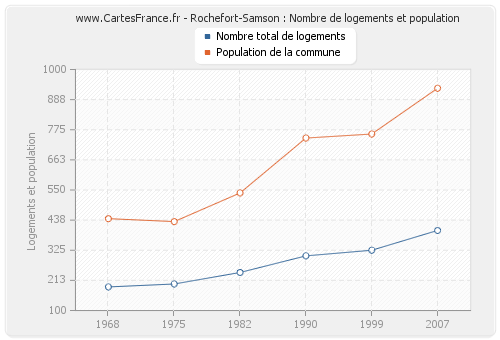 Rochefort-Samson : Nombre de logements et population