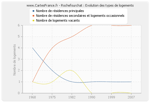 Rochefourchat : Evolution des types de logements