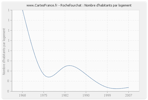 Rochefourchat : Nombre d'habitants par logement