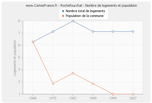 Rochefourchat : Nombre de logements et population