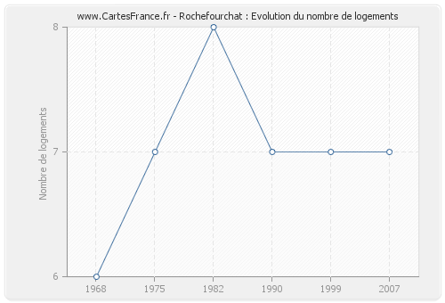 Rochefourchat : Evolution du nombre de logements