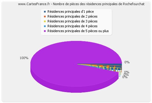 Nombre de pièces des résidences principales de Rochefourchat