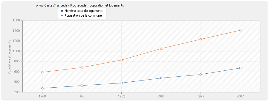 Rochegude : population et logements