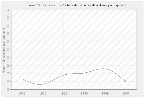 Rochegude : Nombre d'habitants par logement