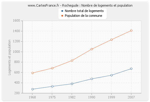 Rochegude : Nombre de logements et population