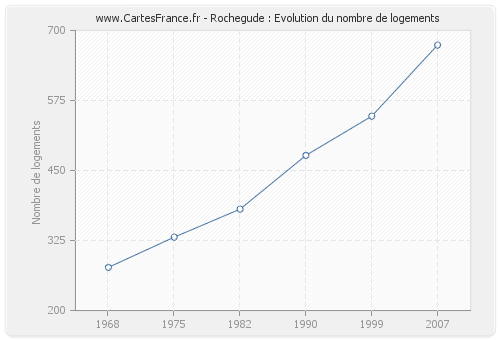 Rochegude : Evolution du nombre de logements