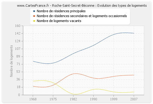 Roche-Saint-Secret-Béconne : Evolution des types de logements