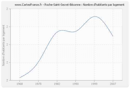 Roche-Saint-Secret-Béconne : Nombre d'habitants par logement