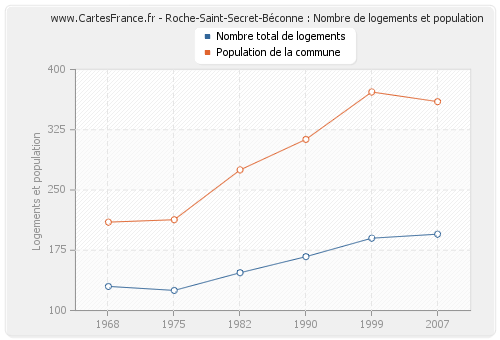 Roche-Saint-Secret-Béconne : Nombre de logements et population